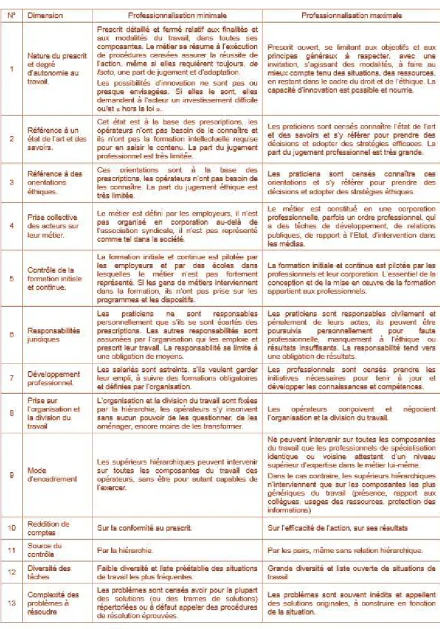 Tableau 3: Tableau des dimensions de la professionnalisation établi par LIFE en 2008 dans Perrenoud  (2010;p.123) 