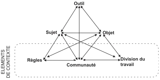 Figure 6: Modèle de l'activité d'Engeström