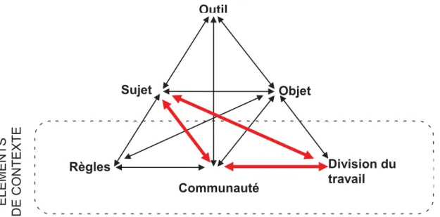 Figure 8: Modèle de l'activité d'Engeström- Etude du triangle Sujet-Communauté - Division du travail