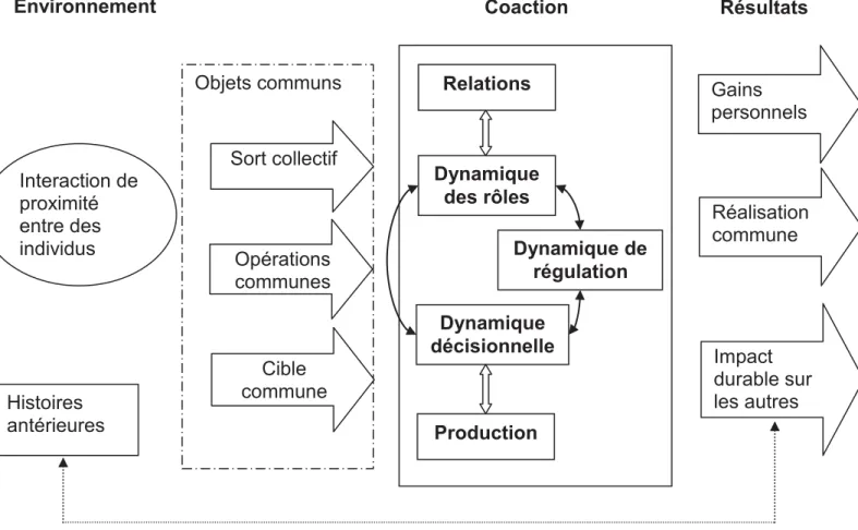 Figure 5: Construit de la dynamique de coaction selon Corriveau et al., (2010, p. 101) 