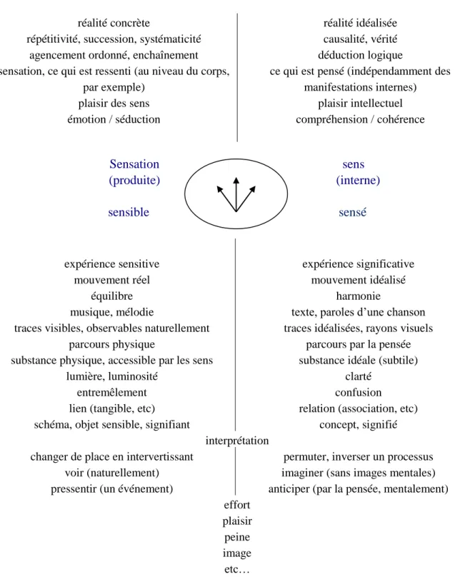 Tableau 2.1 oscillation entre sensation et sens intériorisé 