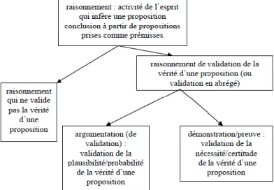 Figure 1.1 : les types de raisonnements (Cabassut, 2005, p24) 