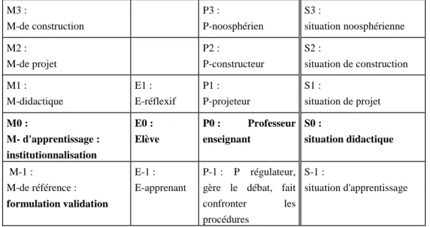 Figure 2.2 niveaux 3 à -1 du tableau Bloch, 2005