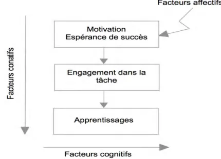 Figure  1 :  Trois  catégories  de  facteurs  qui  caractérisent  les  apprentissages  d’après NKambou, Delozanne et Frasson (2007) 