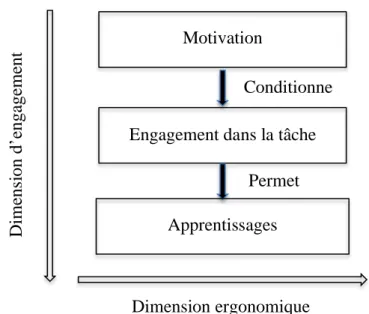 Figure 2 : Les dimensions ergonomique et d’engagement pour les  apprentissages non adaptatifs 