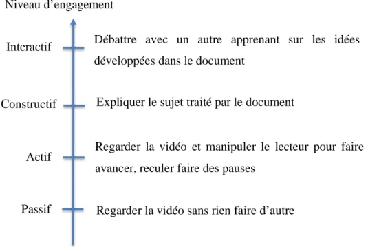 Figure  3 :  Exemples  de  tâches  pour  favoriser  les  différents  niveaux  d’engagement proposés par le modèle ICAP (Chi et Wilye, 2014) 
