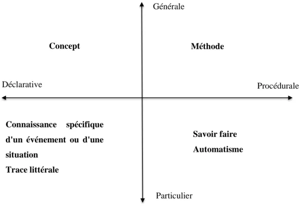 Figure 4 : Les six formats de connaissances selon Musial, Pradère et Tricot (2011) 