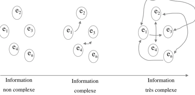 fig 7 : La complexité de l'information placée sur un continuum  