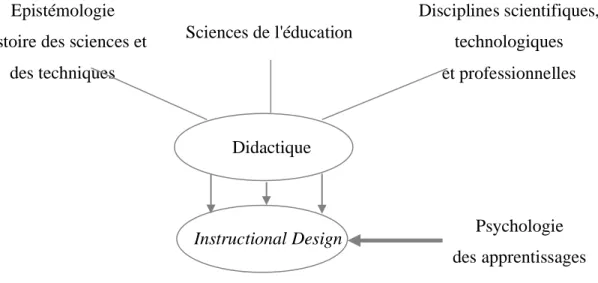 Figure 10 : L'ingénierie  didactique à l'intersection de plusieurs disciplines  (Musial et Tricot,  2012) 
