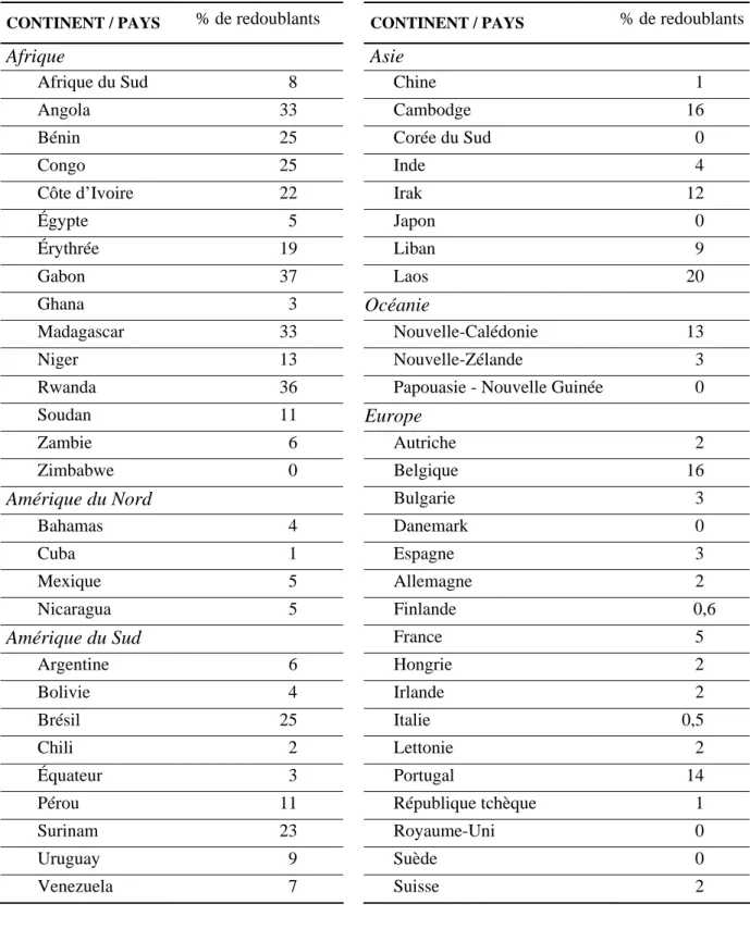 Tableau 1 : La proportion de redoublants en primaire 1  dans plusieurs pays du monde   (année 2000) 