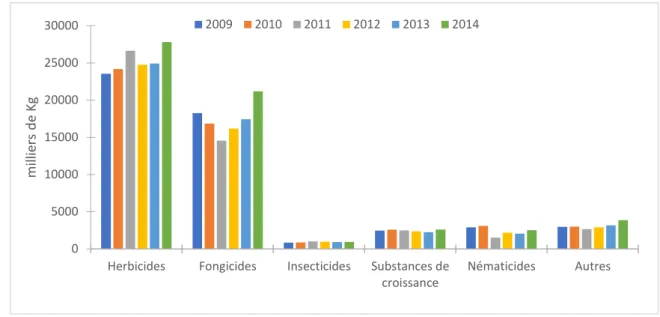 Figure 4 : Quantité de produits phytosanitaires par fonction et par années utilisés en France (Planetoscope) 