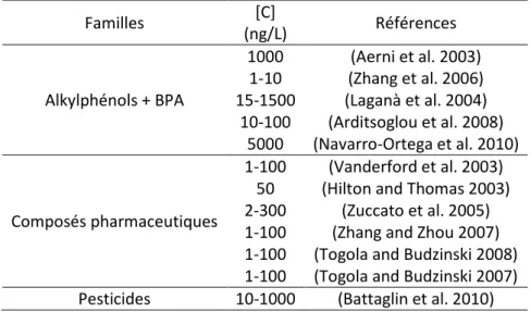 Tableau 2 : Niveaux de contamination d’eaux de rivière pour différentes familles de molécules 