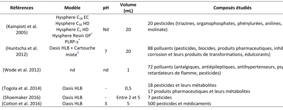 Tableau 6: Synthèse des différentes techniques d’extraction SPE en ligne dans les matrices aqueuses (n.d : non déterminé)    