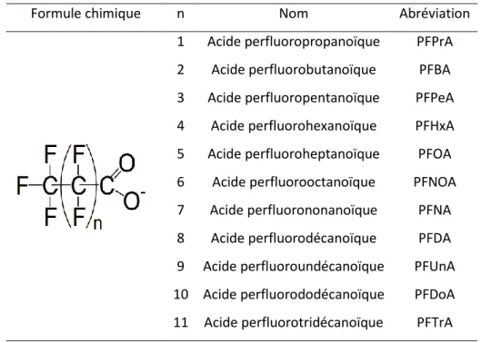 Tableau 12 : Formules chimiques et noms des principaux PFCA retrouvés dans l’environnement  (ANSES 2011) 