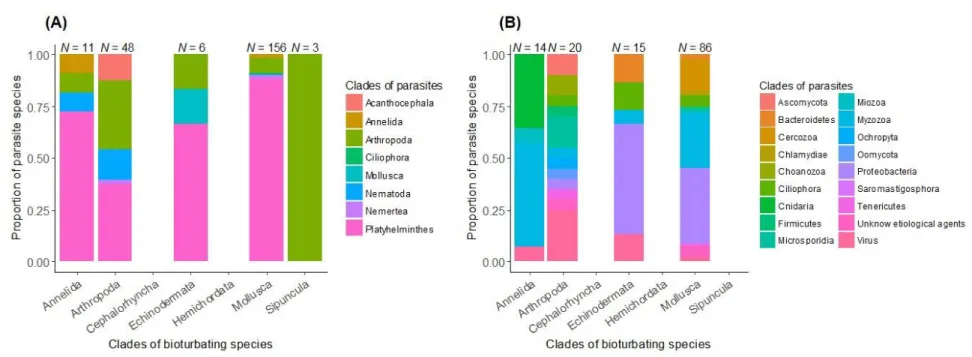 Figure I-A. 3 Taxonomic types of (A) macroparasites and (B) microparasites reported in clades of bioturbating species