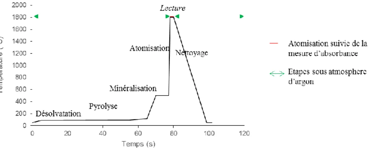 Figure  II.  7  Programme thermique associé au dosage du cadmium par spectrométrie d’absorption  atomique et détails des différentes étapes de chauffage