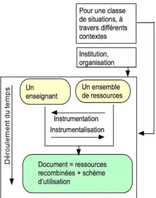 Figure 1. Représentation schématique de la genèse d’un document (Gueudet &amp; Trouche, 2008)