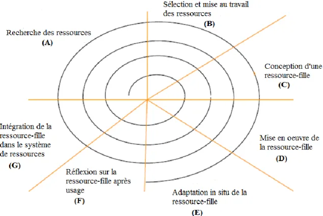 Figure 3. Cycle de vie d’un document sous une forme spirale