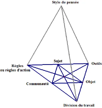 Figure 7. Représentation du système d’activité qui rend compte du style de pensée de la communauté  