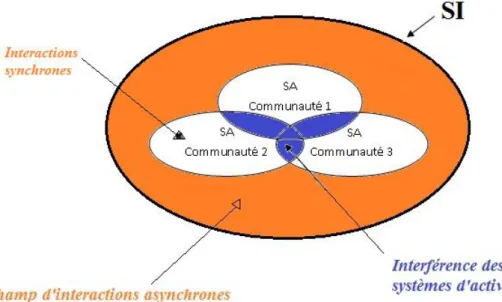 Figure 8. Modèle du système d’interactions (SI) de l’enseignant