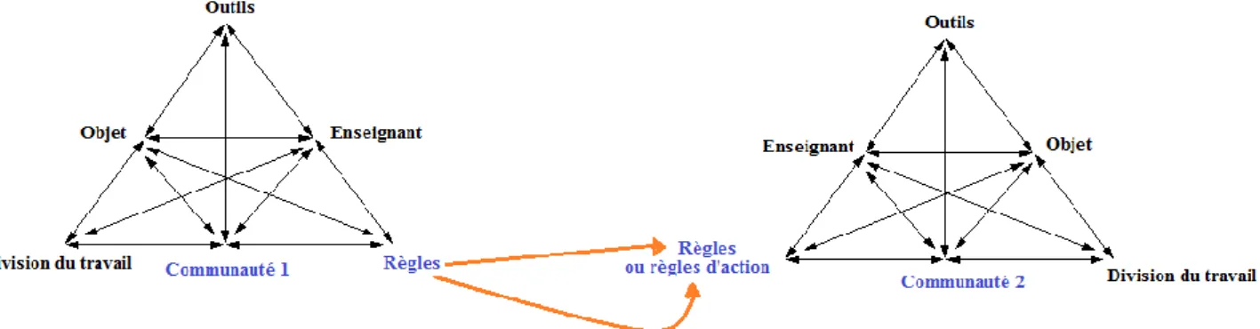 Figure 10. Interférence des systèmes d’activité d’un même enseignant au niveau des règles 