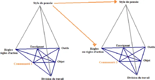 Figure 11. Interférence des systèmes d’activité d’un même enseignant au niveau du style de pensée 