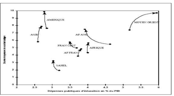 Figure 3: Évolution de la couverture scolaire en fonction des ressources 25