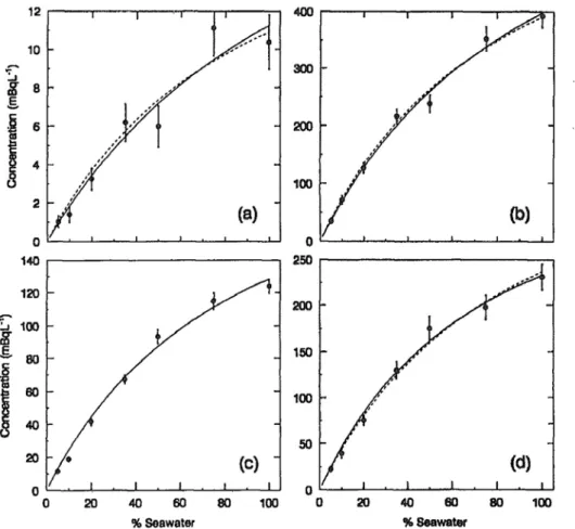 Figure I.3 : Résultats d’expériences de désorption des isotopes (a)  223 Ra, (b)  224 Ra, (c)  226 Ra et (d) 