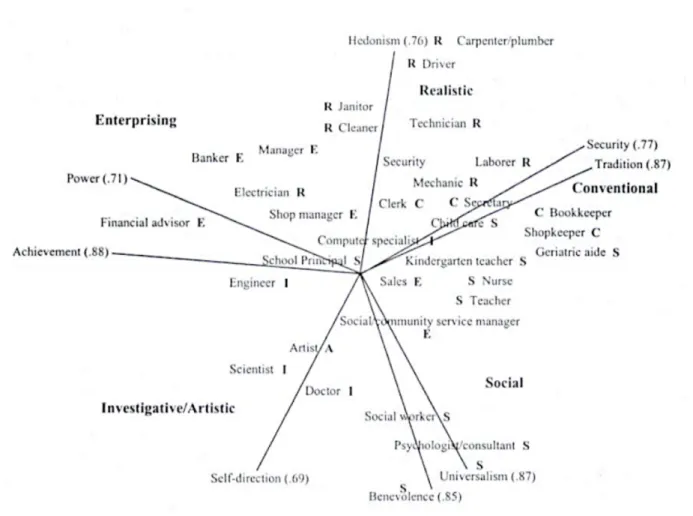 Figure 6. Représentation spatiale bidimensionnelle des similitudes et différences de profils de  valeurs entre 32 professions (Knafo &amp; Sagiv, 2004, p