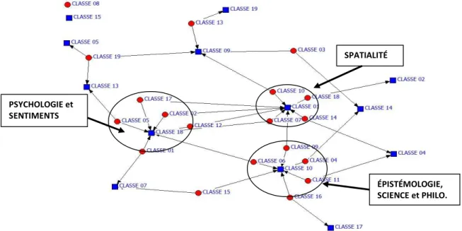 Figure 1 : Réseaux entre classes de segments contenant le mot-pôle « langage »; distances entre  centroïdes de classes 