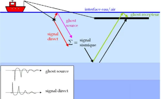 Figure 2.9. Effets de la réflexion du signal d’une source sismique par la surface de l’océan : principe du  fantôme
