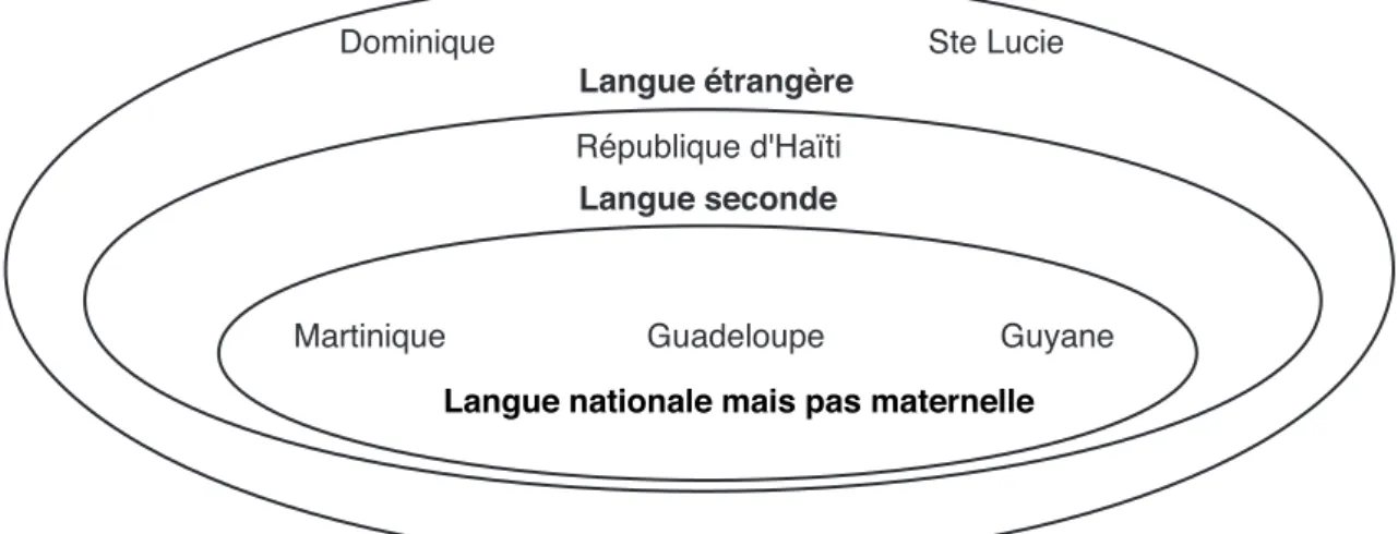 Figure 3. Typologie de la place du français au sein de la francophonie caraïbe  d'après le schéma de Cuq, 1991