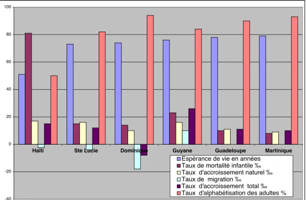 Figure 5. Graphisme sur la population caraïbe francophone 