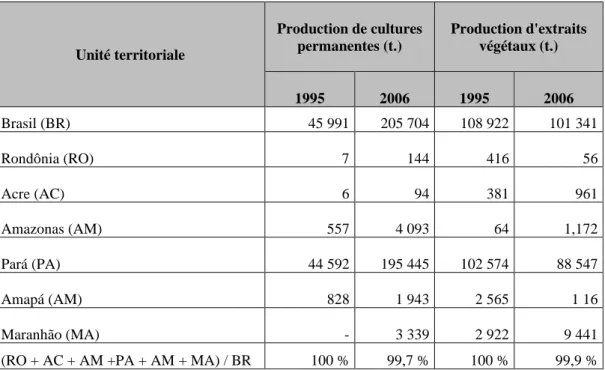 Tableau 9 : Açaí : Production (en tonnes) au Brésil et dans certains États sélectionnés, selon le mode  de production, 1995 et 2006