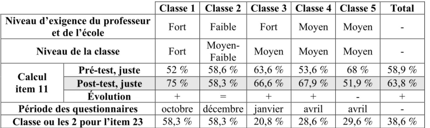 Tableau 11 : Analyse du lien entre les items 11 et 23 
