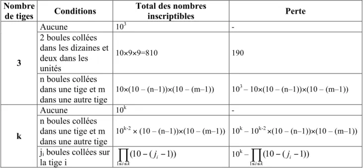 Tableau 18 : Les boules collées dans différentes tiges 