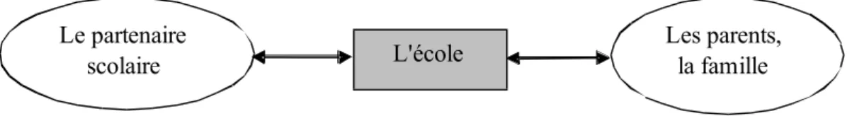 Figure 1 : Schéma des trois pôles en relation lors d’une sortie scolaire 