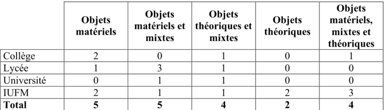 Tableau 4 : Classes des objets mathématiques cités en fonction du niveau d’enseignement des  professeurs 