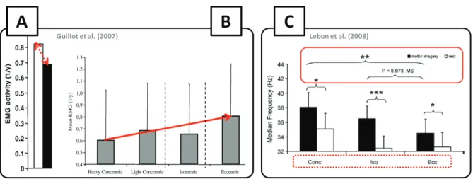 Figure 6. Activité électromyographique subliminale enregistrée au cours de l’imagerie motrice