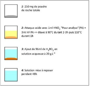 Figure  M-2 :  Etapes  de  mise  en  solution  des  poudres  roches  totales  adaptées  du  protocole  de  Cotten  et  al