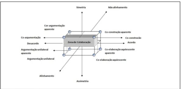 Figura 6: Três dimensões fundamentais da atividade colaborativa e as oito formas subsequentes  de colaboração em CSCL 