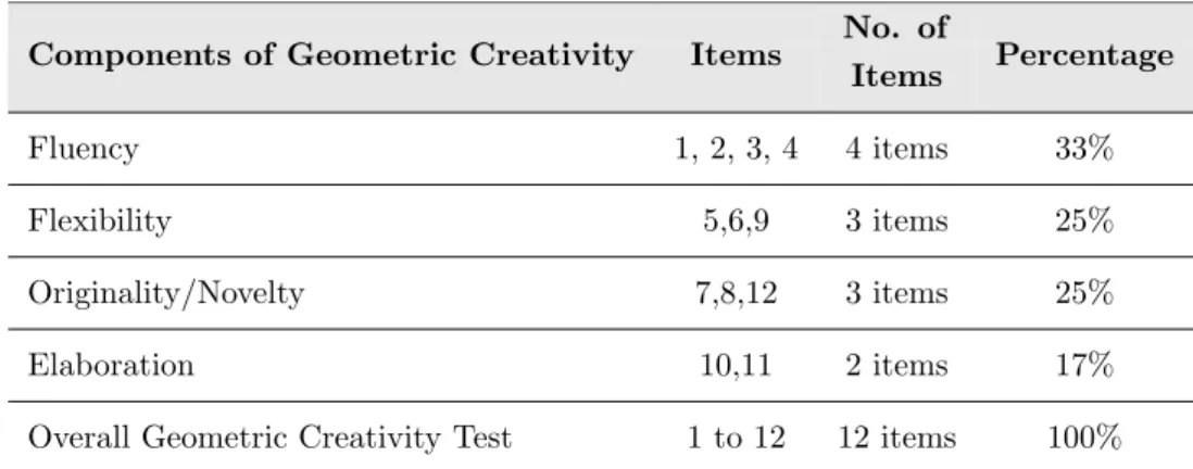 Table 4.2: Specifications of the Geometric Creativity Test No. of Components of Geometric Creativity Items