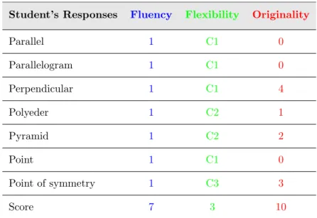 Table 4.3: Item 1 and Assessing Di↵erent Geometric Creativity Components Student’s Responses Fluency Flexibility Originality