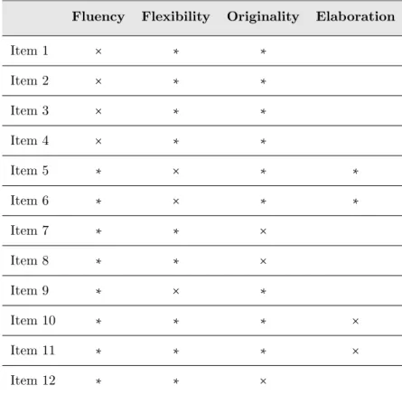 Table 4.4: Test Items and Geometric Creativity Components Fluency Flexibility Originality Elaboration