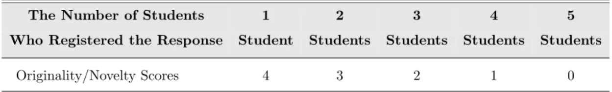 Table 4.5: Originality/Novelty Scores for the Geometric Creativity Test