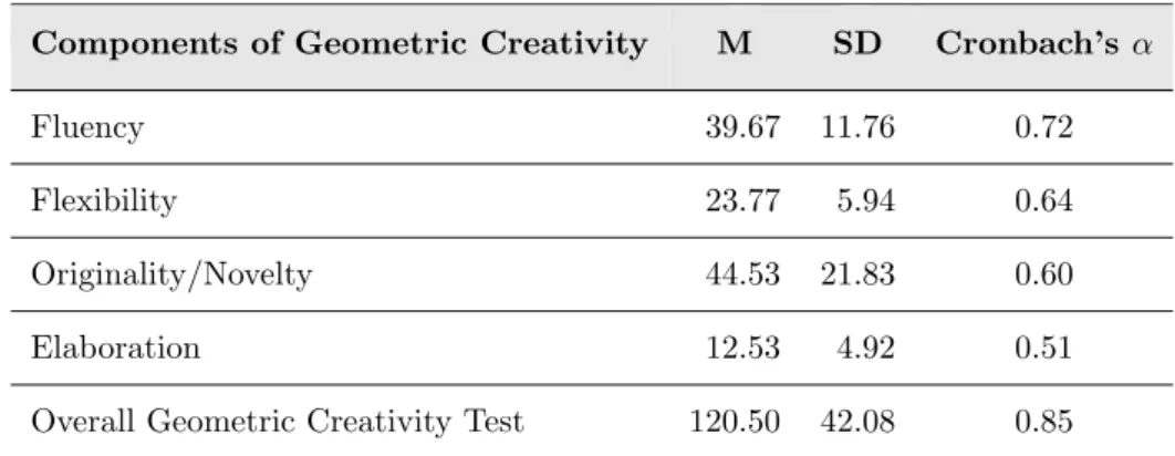 Table 4.6: Statistics Attributes of the Pilot Study of the Geometric Creativity Test