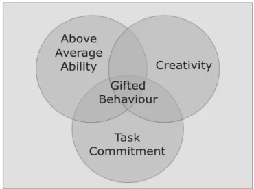 Figure 2.1: Graphical Representation of Renzullis Three-Ring Conception of Giftedness Well-Above-Average Ability