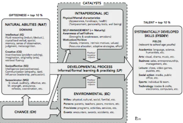 Figure 2.2: Graphical Representation of Gagn´e’s Di↵erentiated Model of Giftedness and Talent Gagn´e defines four sets of aptitude domains (see Figure 2.2) 16 that have a clear genetic basis