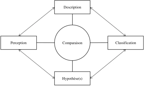 Fig. 3:   Les quatre étapes de la comparaison 