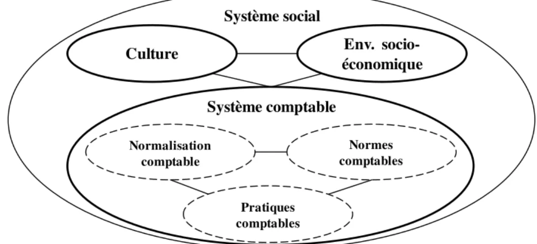 Fig. 8:   Le système comptable comme une totalité composée des sous-systèmes « Normalisation », 